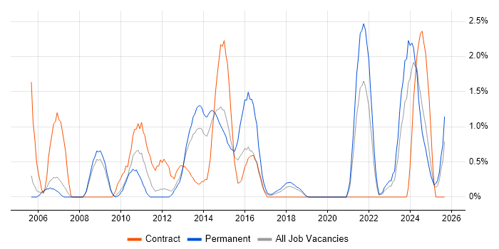 PMP job vacancy trend in Warrington PMP job vacancy trend in Warrington