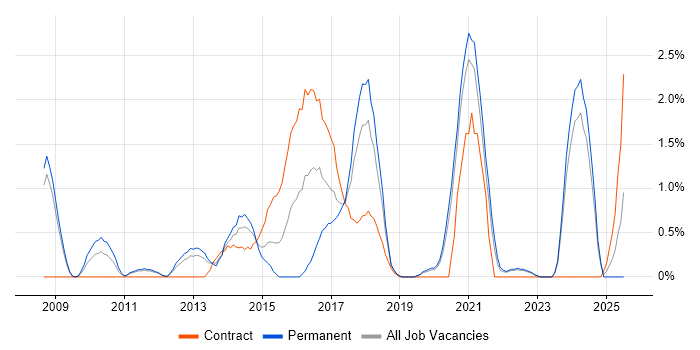 Job vacancy trend for PostgreSQL in Warrington