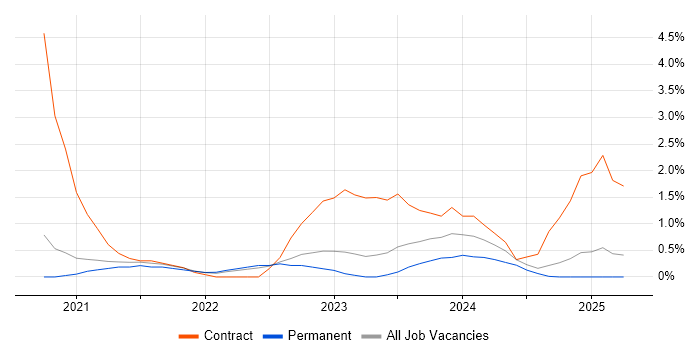Job vacancy trend for Power Automate in Warrington