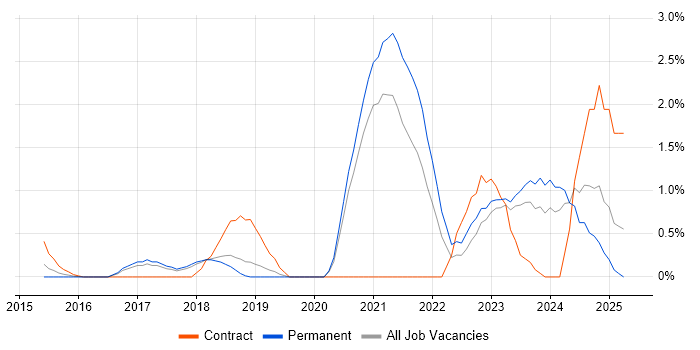 Job vacancy trend for Power BI Developer in Warrington