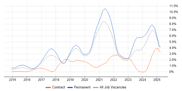 Job vacancy trend for Power BI in Warrington