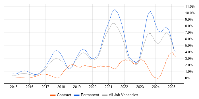 Job vacancy trend for Power Platform in Warrington