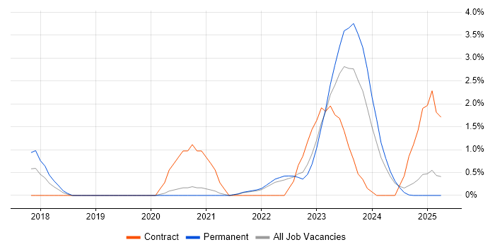 Job vacancy trend for PowerApps in Warrington