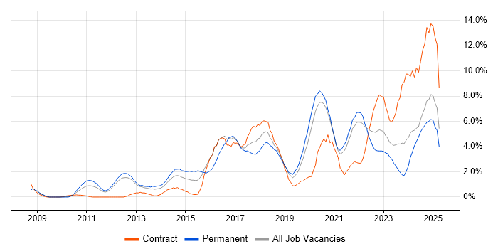 Job vacancy trend for PowerShell in Warrington