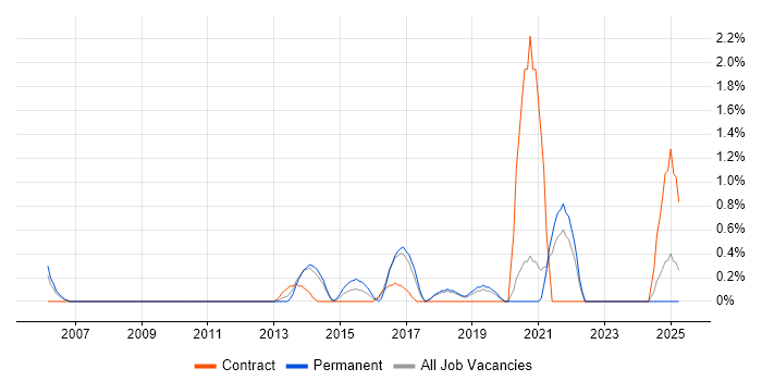 Job vacancy trend for Predictive Analytics in Warrington