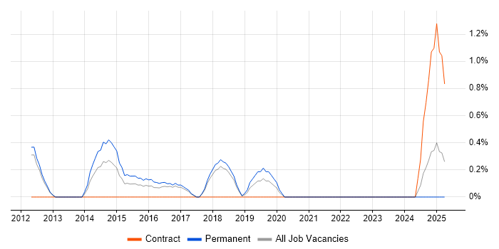 Job vacancy trend for Predictive Modelling in Warrington
