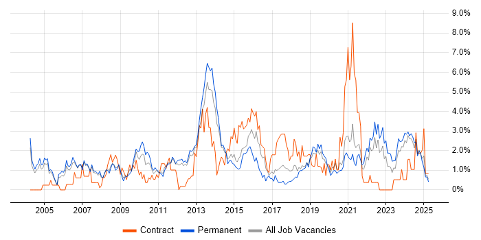 Job vacancy trend for Presentation Skills in Warrington Job vacancy trend for Presentation Skills in Warrington