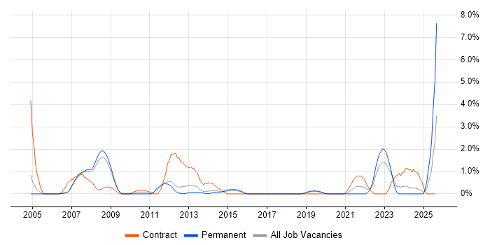 Job vacancy trend for Primavera in Warrington Job vacancy trend for Primavera in Warrington