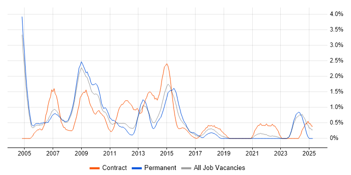 Job vacancy trend for PRINCE2 Certification in Warrington
