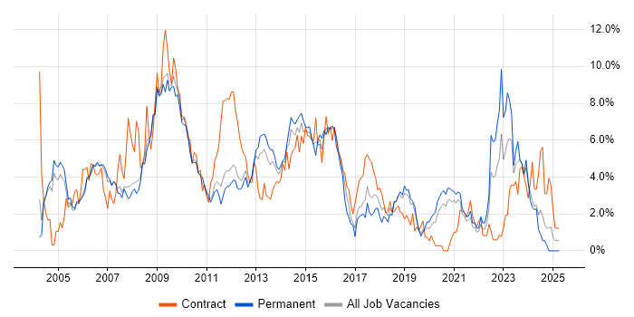 Job vacancy trend for PRINCE2 in Warrington Job vacancy trend for PRINCE2 in Warrington