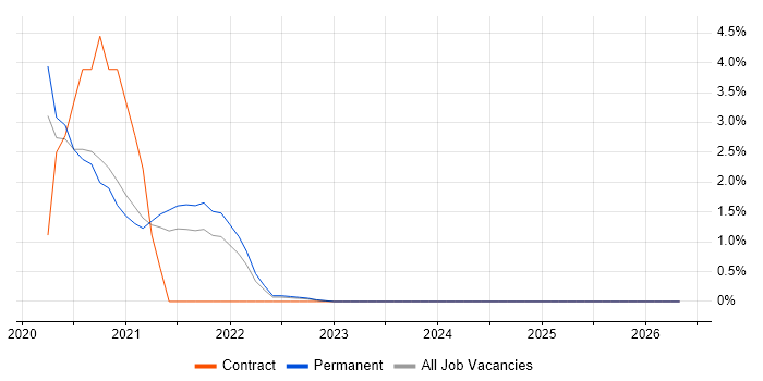 Principle of Least Privilege job vacancy trend in Warrington