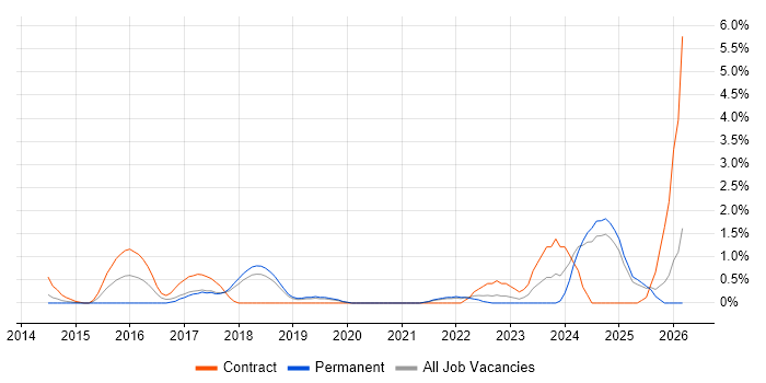 Private Cloud job vacancy trend in Warrington