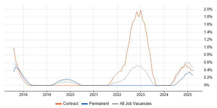 Job vacancy trend for Privileged Access Management in Warrington Job vacancy trend for Privileged Access Management in Warrington