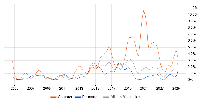 Job vacancy trend for Problem Management in Warrington