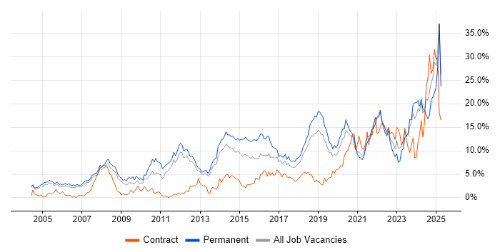 Job vacancy trend for Problem-Solving in Warrington