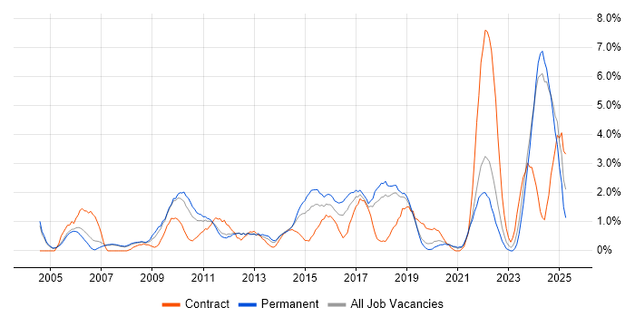 Job vacancy trend for Process Improvement in Warrington Job vacancy trend for Process Improvement in Warrington