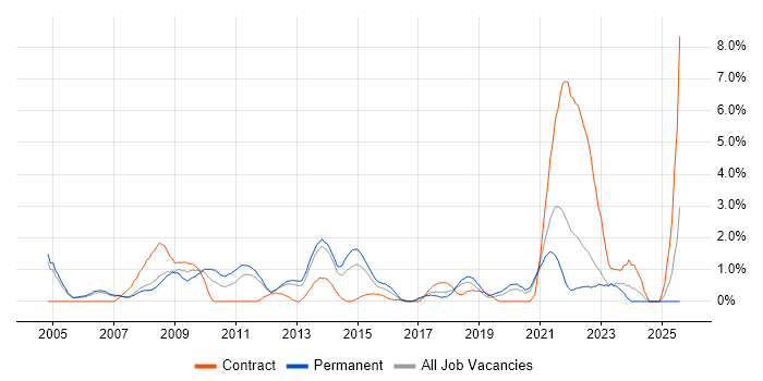 Job vacancy trend for Product Management in Warrington