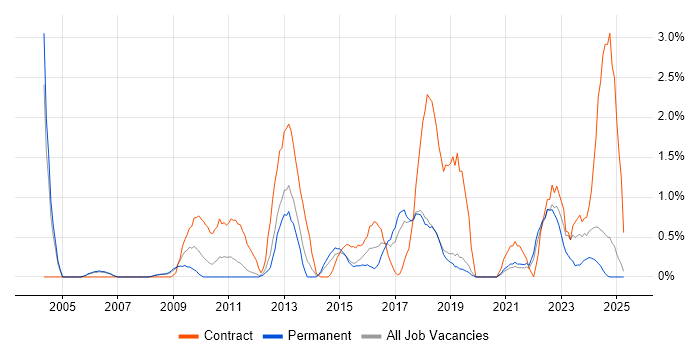 Job vacancy trend for Programme Delivery in Warrington Job vacancy trend for Programme Delivery in Warrington