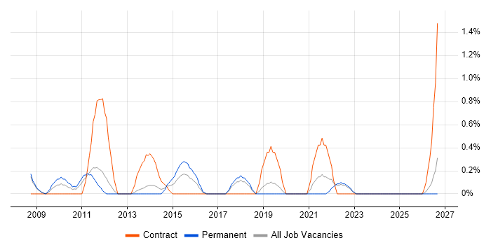 Programme Governance job vacancy trend in Warrington