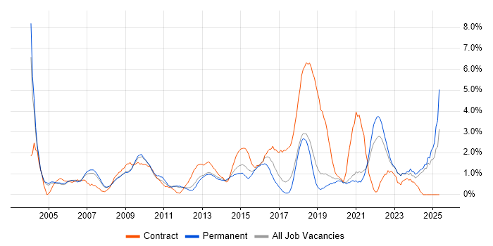 Job vacancy trend for Programme Management in Warrington Job vacancy trend for Programme Management in Warrington
