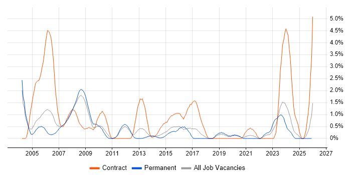 Project Coordinator job vacancy trend in Warrington