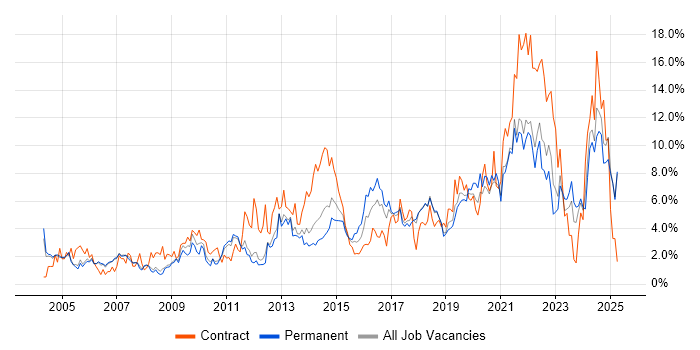 Job vacancy trend for Project Delivery in Warrington Job vacancy trend for Project Delivery in Warrington