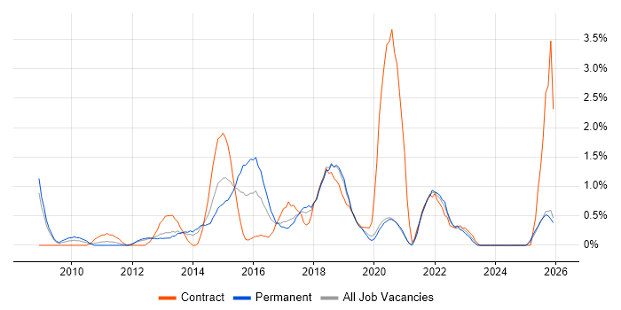 Project Governance job vacancy trend in Warrington