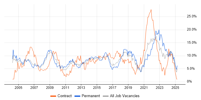 Job vacancy trend for Project Management in Warrington Job vacancy trend for Project Management in Warrington