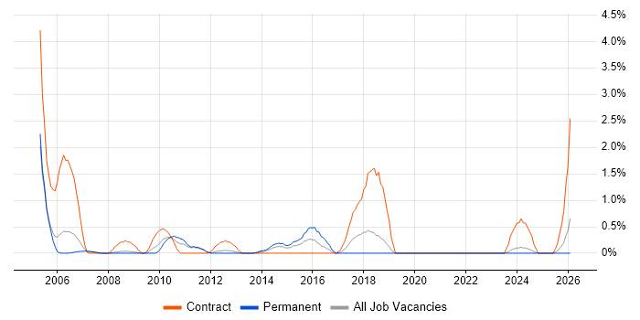 Project Officer job vacancy trend in Warrington