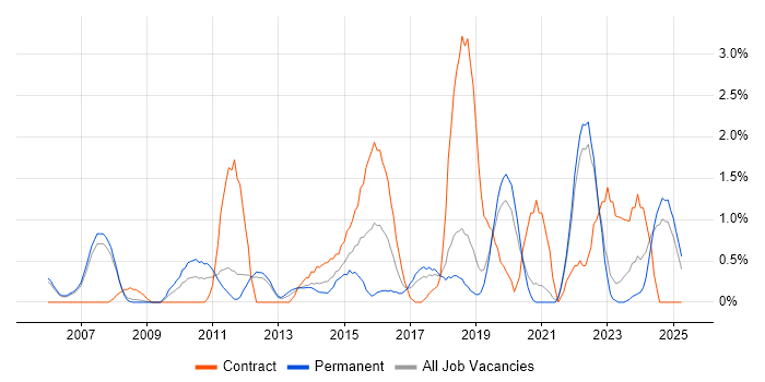 Job vacancy trend for Prototyping in Warrington Job vacancy trend for Prototyping in Warrington