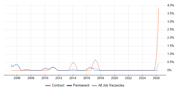 PSTN job vacancy trend in Warrington