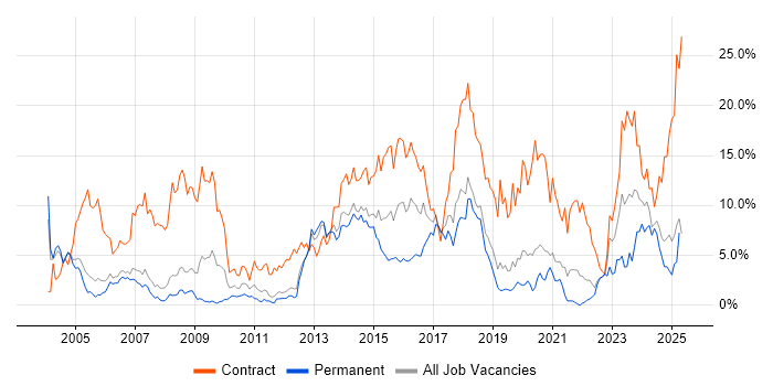 Job vacancy trend for Public Sector in Warrington Job vacancy trend for Public Sector in Warrington