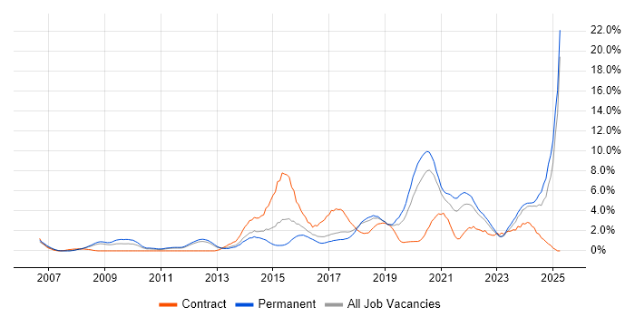 Job vacancy trend for Python in Warrington Job vacancy trend for Python in Warrington