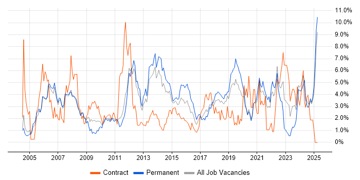 Job vacancy trend for QA in Warrington Job vacancy trend for QA in Warrington