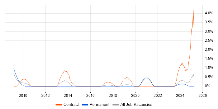 Job vacancy trend for RBAC in Warrington