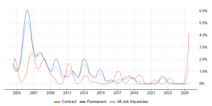 Job vacancy trend for RDBMS in Warrington