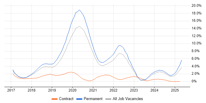 Job vacancy trend for React in Warrington Job vacancy trend for React in Warrington