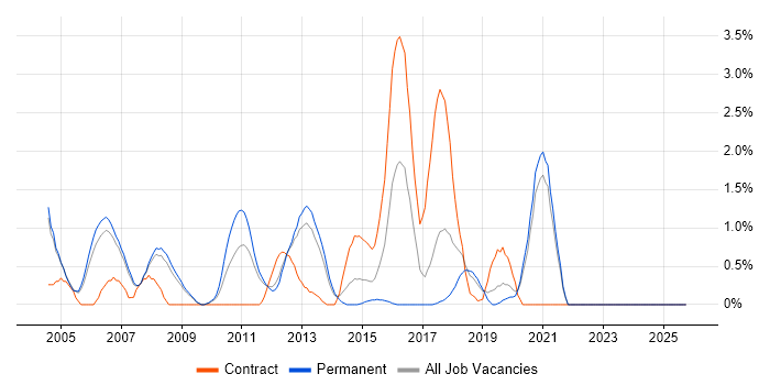 Red Hat Enterprise Linux job vacancy trend in Warrington