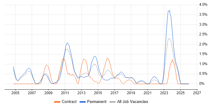 Regression Testing job vacancy trend in Warrington