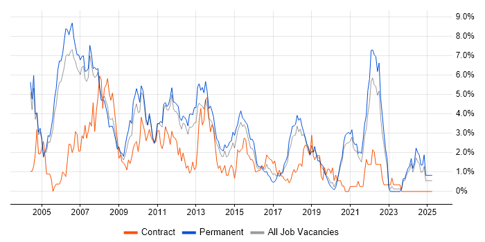 Job vacancy trend for Relational Database in Warrington Job vacancy trend for Relational Database in Warrington