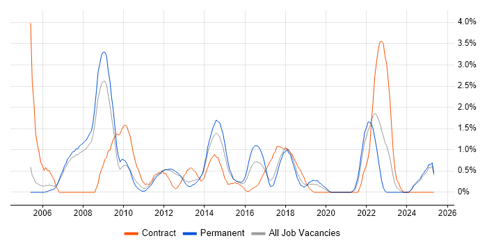 Job vacancy trend for Release Management in Warrington Job vacancy trend for Release Management in Warrington