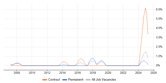 Job vacancy trend for Remedy ITSM in Warrington