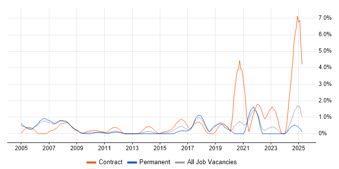 Job vacancy trend for Remedy in Warrington Job vacancy trend for Remedy in Warrington