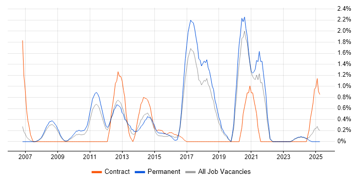 Job vacancy trend for Remote Desktop in Warrington