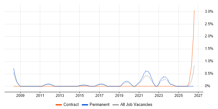 Renewable Energy job vacancy trend in Warrington