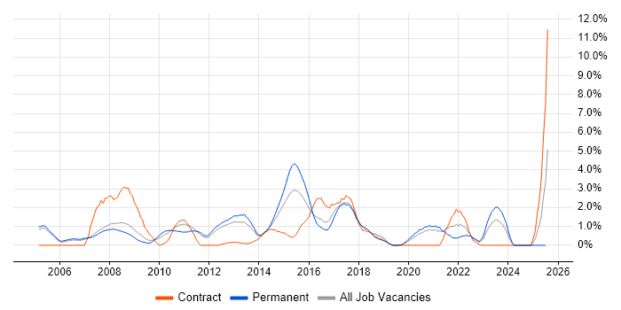 Job vacancy trend for Replication in Warrington