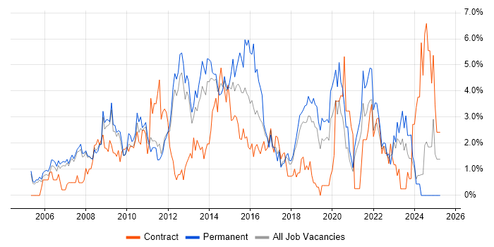 Job vacancy trend for Requirements Gathering in Warrington Job vacancy trend for Requirements Gathering in Warrington