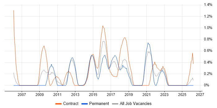 Requirements Workshops job vacancy trend in Warrington