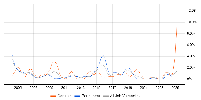Job vacancy trend for Resource Management in Warrington Job vacancy trend for Resource Management in Warrington