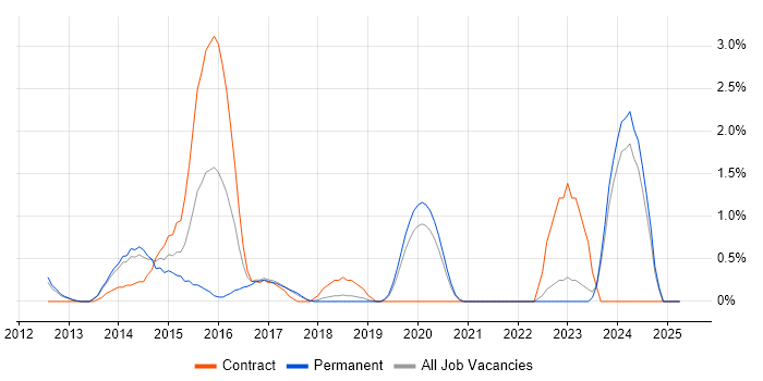 Job vacancy trend for Responsive Web Design in Warrington Job vacancy trend for Responsive Web Design in Warrington